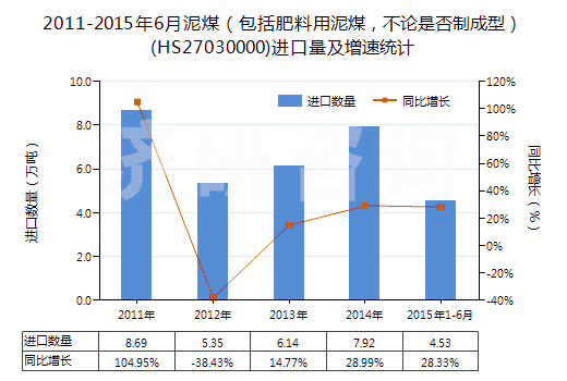 2011-2015年6月泥煤（包括肥料用泥煤，不論是否制成型）(HS27030000)進(jìn)口量及增速統(tǒng)計(jì)